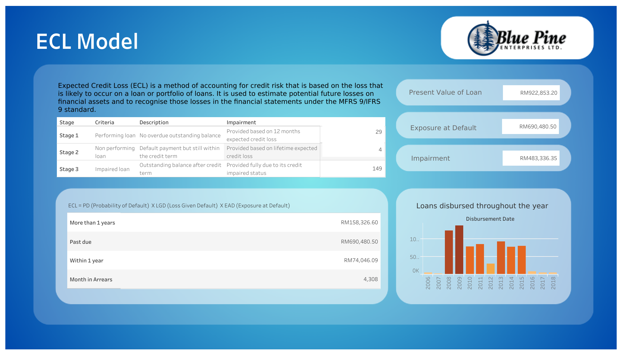 ECL Model